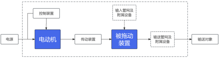 電機(jī)系統(tǒng)優(yōu)化節(jié)能技術(shù)
